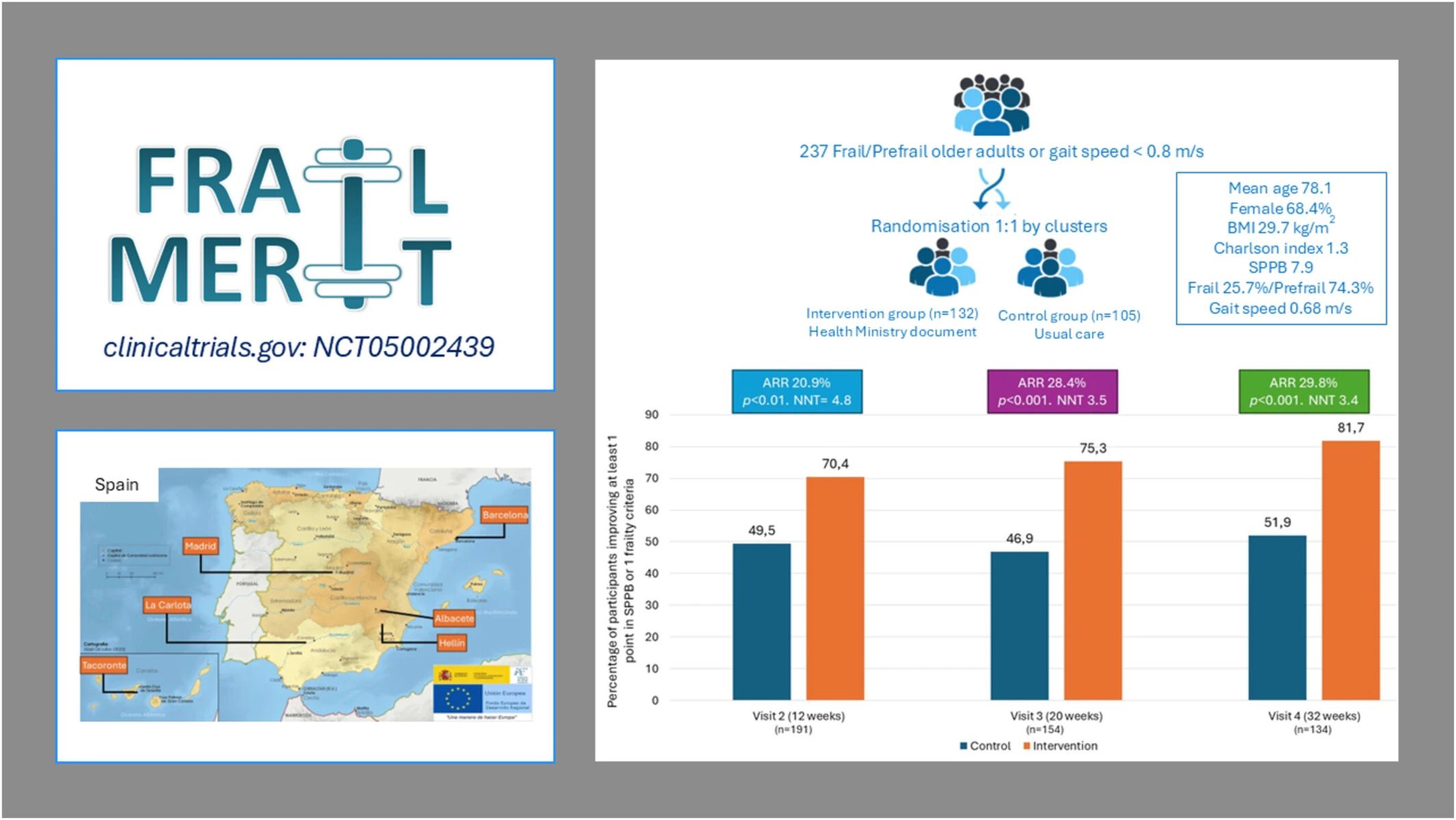 스페인 1차 의료기관 중심 노쇠 예방 정책(FRAILMERIT)