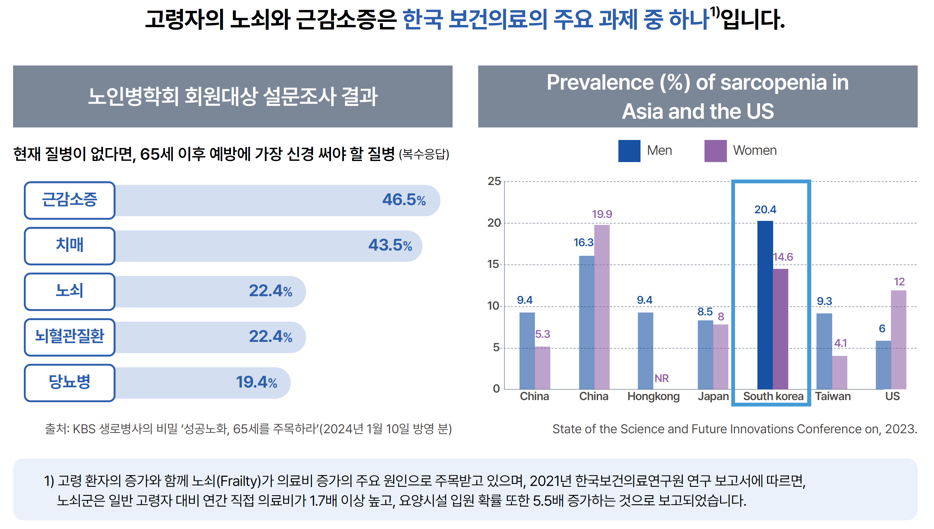 노쇠와 근감소증은 한국 보건의료에서 중요한 예방 과제로 인식되고 있다