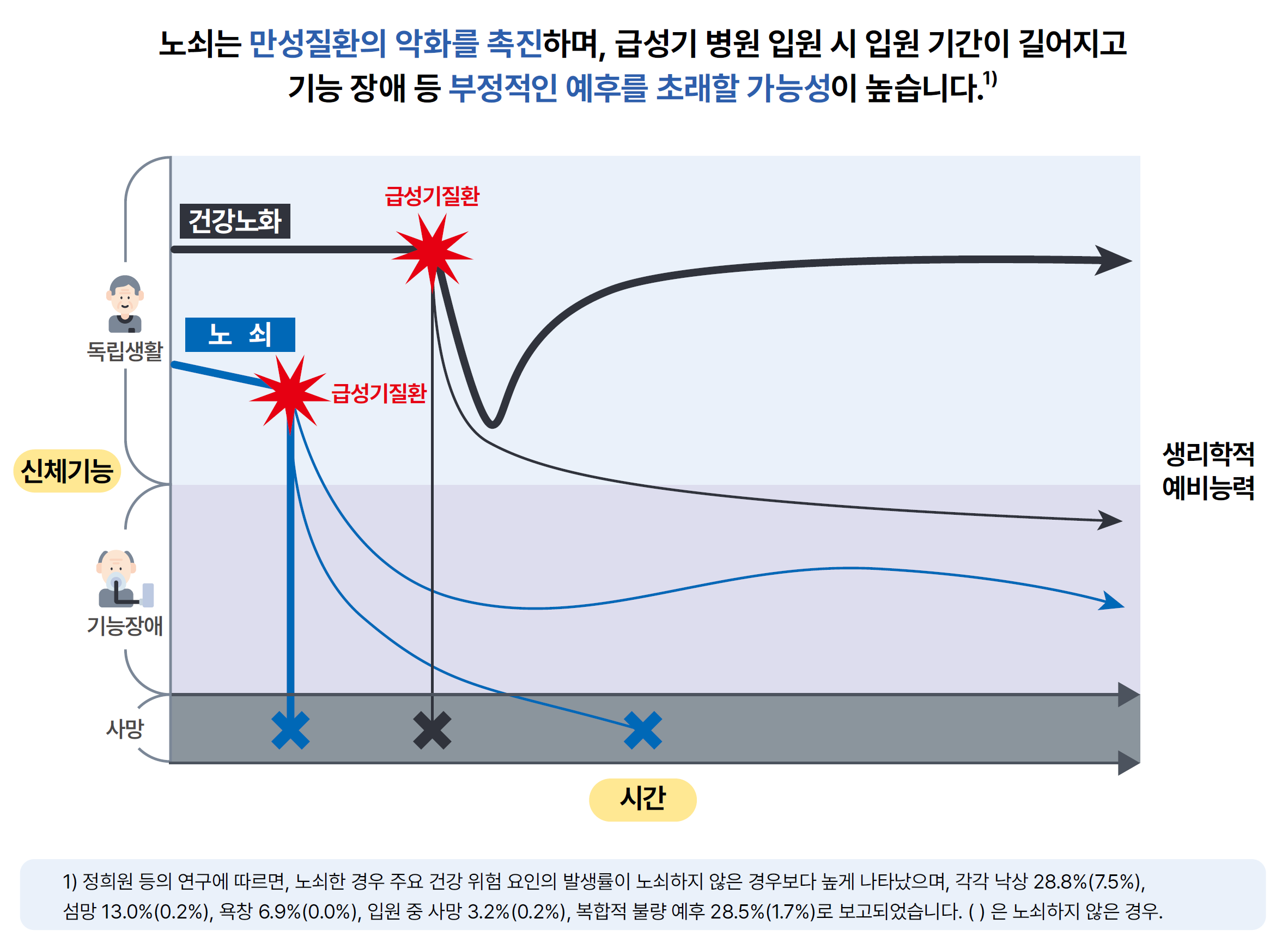 노쇠는 생리적 예비능력과 회복력이 감소하는 시간적 과정이다