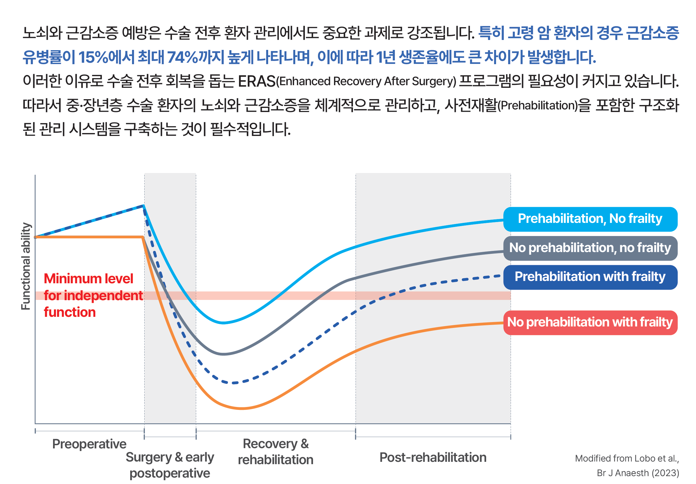 노쇠와 근감소증 상태에서 사전재활이 수술 후 기능 회복 궤적에 미치는 영향