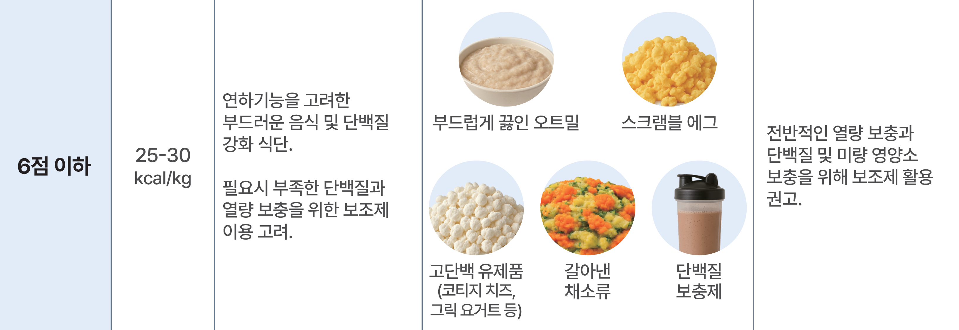 SPPB 6점 이하 대상자의 영양 개입전략 예시