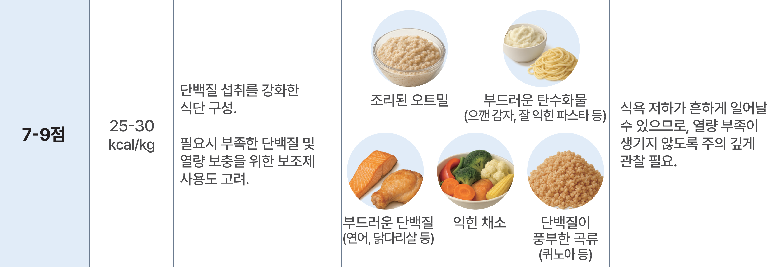 SPPB 7–9점 대상자의 영양 개입전략 예시