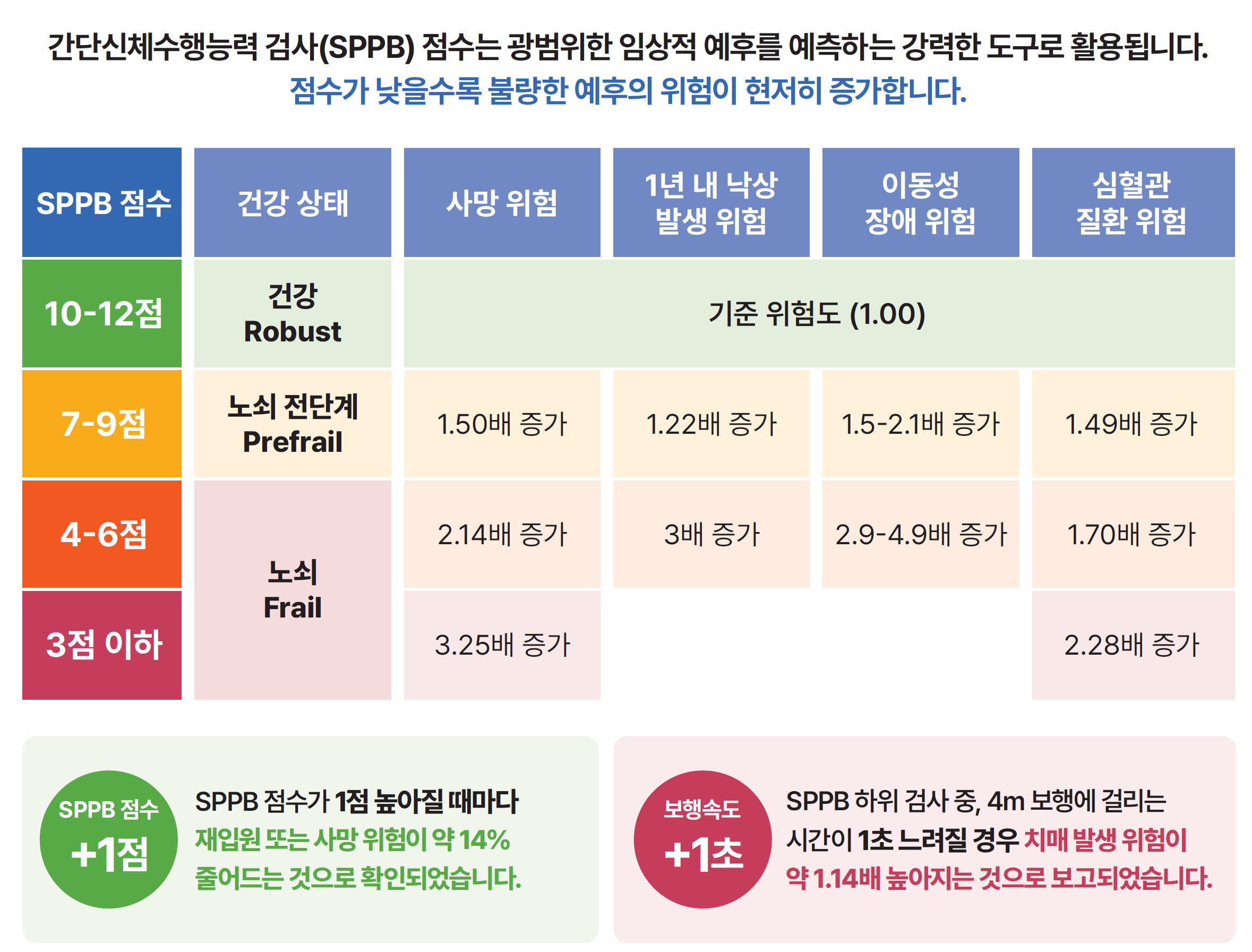 SPPB 점수에 따른 사망, 낙상, 이동성 장애 등 예후 위험